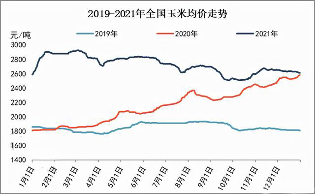 玉米供求關系影響著價格，2022年我國玉米播種面積和產量或將持續增加(圖3)